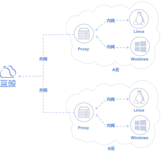 節(jié)點(diǎn)管理